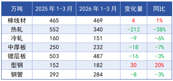 图表3_2026年1-3月钢材各品种出口情况.png