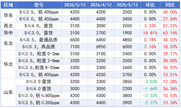 表1 煅烧焦市场价格对比表.png