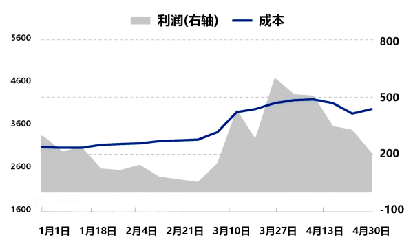 4月延迟焦化理论利润.png