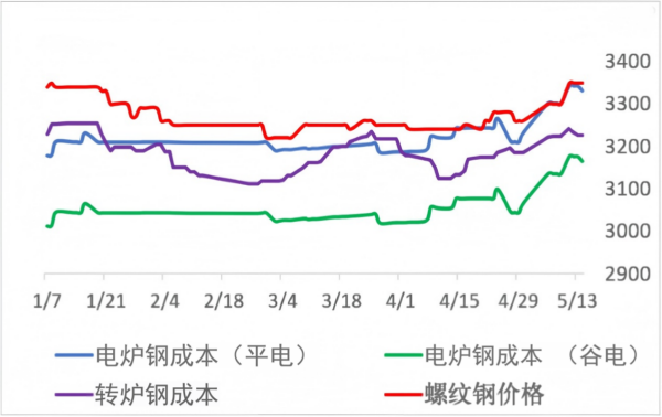 电炉钢与转炉钢成本.png