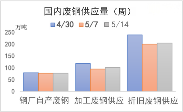 我国废钢供应量(周).png