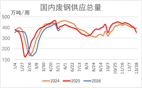我国废钢供应总量.png
