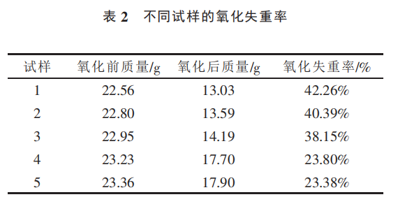 不同试样的氧化失重率图2.png