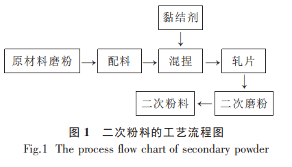 图1二次粉料的工艺流程图.png