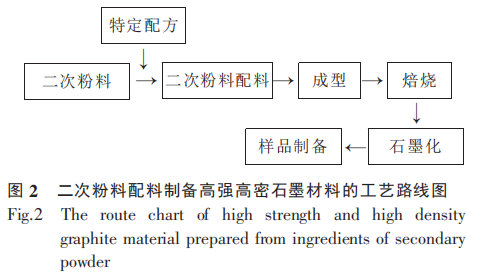 图2二次粉料配料制备高强高密石墨材料的工艺路线图.png