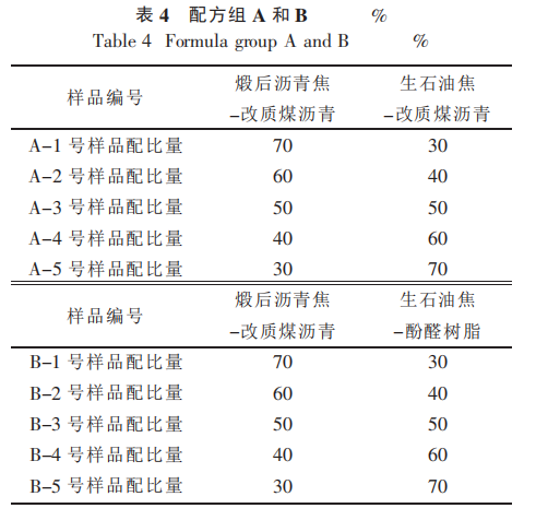 表4配方组A和B.png