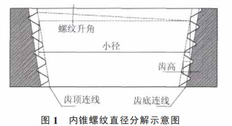 图1内锥螺纹直径分解示意图.jpg