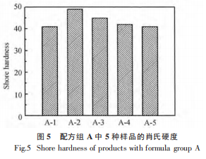 图5配方组A中5种样品的肖氏硬度.png