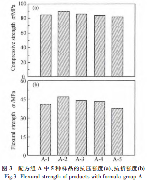 图3配方组A中5种样品的抗压强度(a)、抗折强度(b).png