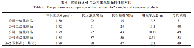 表6实验品A-2与公司常规制品的性能对比.png