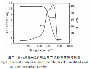图7生石油焦-改质煤沥青二次粉料的热分析图.png