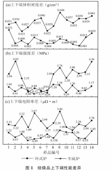 图1焙烧品上下端性能差异.jpg