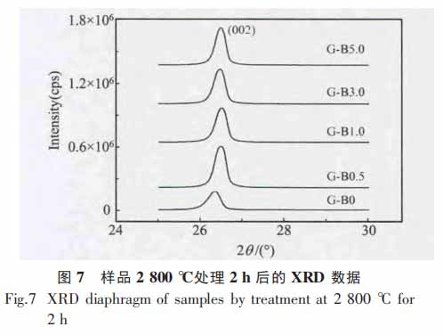 图7样品2800℃处理2h后的XRD数据.jpg