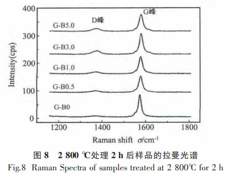 图8 2800℃处理2h后样品的拉曼光谱.jpg