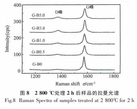 图8 2800℃处理2h后样品的拉曼光谱.jpg