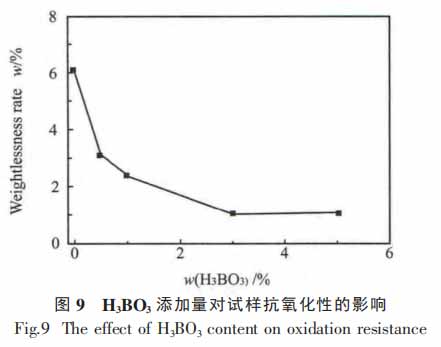 图9 H3BO3添加量对试样抗氧性的影响.jpg