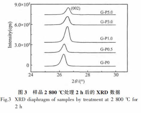 样品2800℃处理2h后的XRD数据图3.jpg