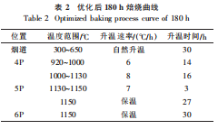 表2优化后180h焙烧曲线.png