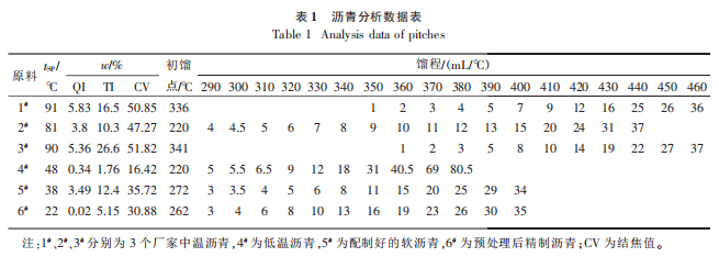 表1沥青分析数据表.png