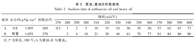 表2蒽油重油分析数据表.png