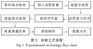 图1实验工艺流程.png