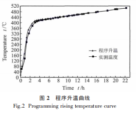 图2程序升温曲线.png