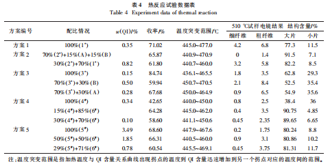 表4热反应试验数据表.png