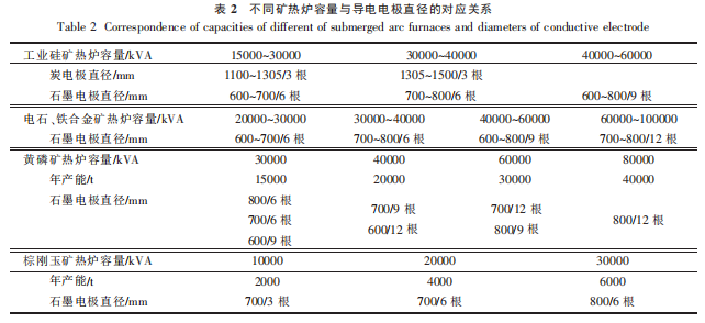 表2不同矿热炉容量与导电电极直径的对应关系.png