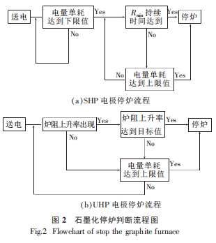 图2石墨化停炉判断流程图.png