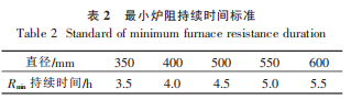 表2最小炉阻持续时间标准.png