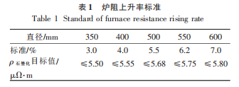 表1炉阻上升率标准.png