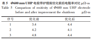 表5Φ600mmUHP电极停炉措施优化前后电阻率对比μΩ·m.png