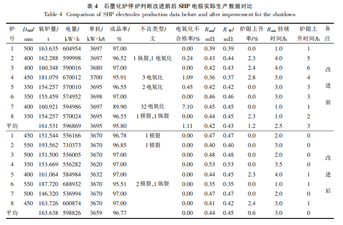 表4石墨化炉停炉判断改进前后SHP电极实际生产数据对比.png