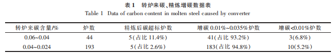 表1转炉来碳精炼增碳数据表.png