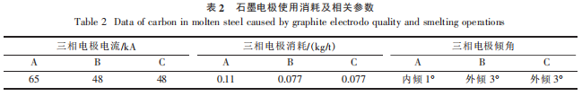 表2石墨电极使用消耗及相关参数.png