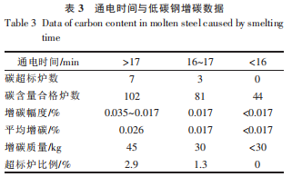 表3通电时间与低碳钢增碳数据.png