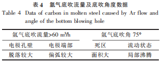 表4氩气底吹流量及底吹角度数据.png