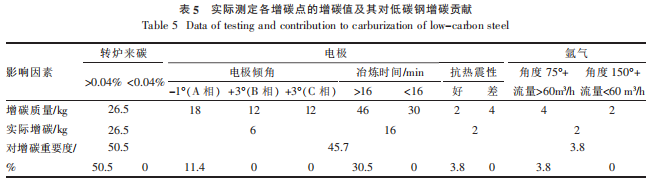 表5实际测定各增碳点的增碳值及其对低碳钢增碳贡献.png