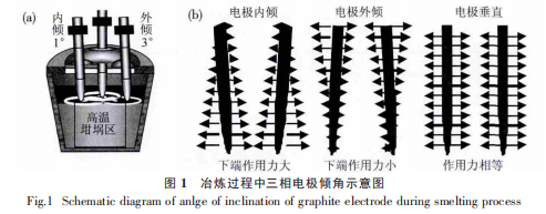 图1冶炼过程中三相电极倾角示意图.png
