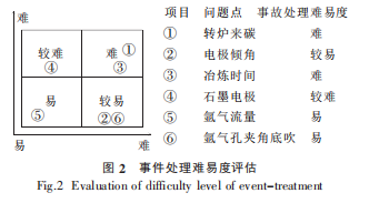 图2事件处理难易度评估.png