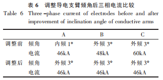 表6调整导电支臂倾角后三相电流比较.png