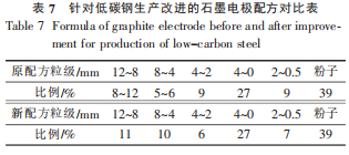 表7针对低碳钢生产改进的石墨电极配方对比表.png