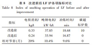 表8改进前后LF炉各项指标对比.png