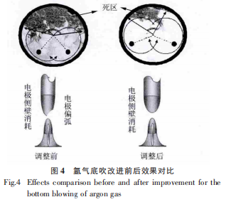 图 4 氩气底吹改进前后成效对比.png