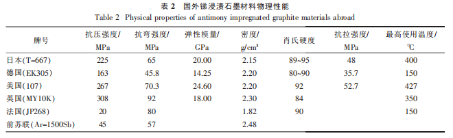 表2国外锑浸渍石墨材料物理性能.png