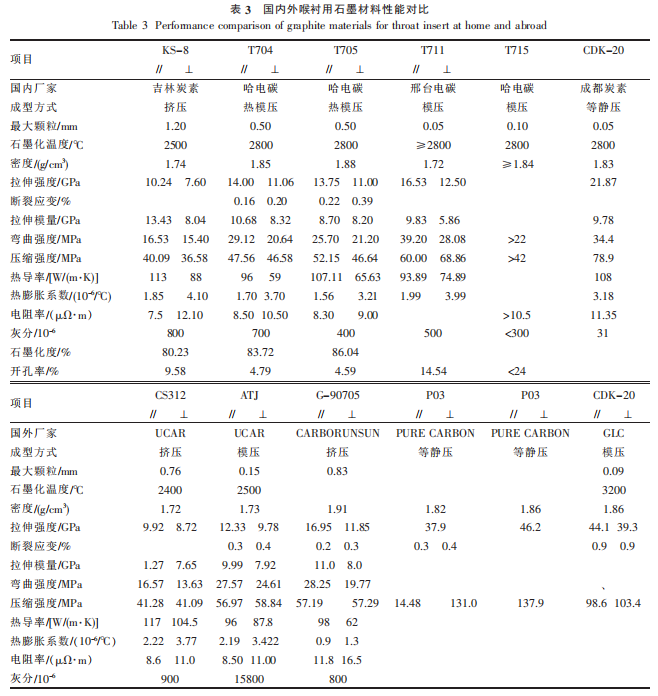 表3国内外喉衬用石墨材料性能对比.png