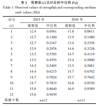 表1观察值（t）及对应的中位秩F(t).png