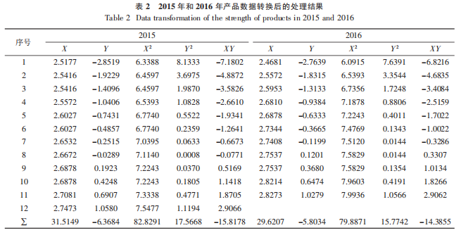 表2_2015年和2016年产品数据转换后的处理结果.png