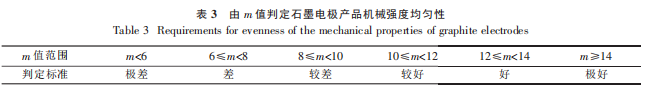 表3由m值判定石墨电极产品机械强度均匀性.png