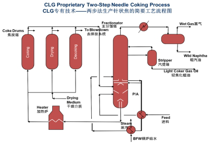 两步法生产针状焦的简要工艺流程图.png